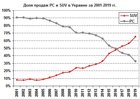 В мае доля сегмента SUV в Украине достигла рекордного показателя - SUV