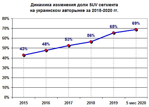 В мае доля сегмента SUV в Украине достигла рекордного показателя - SUV