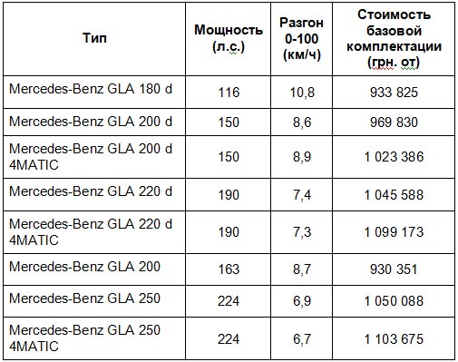 Новый Mercedes-Benz GLA уже в Украине. Объявлены цены - Mercedes-Benz