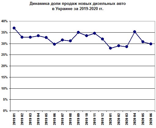 Как поменялся спрос на дизельные автомобили в Украине. Интересные итоги - дизель