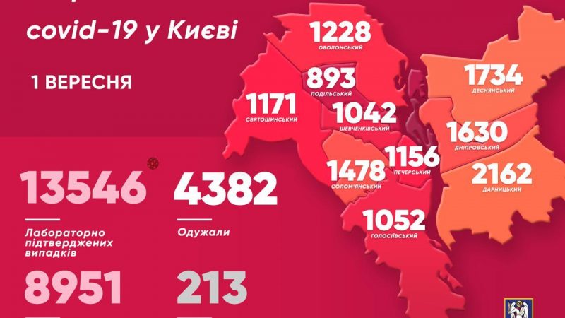 COVID-19. За прошедшие сутки количество новых заболевших в Киеве снизилось — инфографика