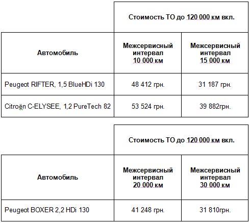 Перезагрузка сервиса PSA в Украине: сколько теперь стоят ТО коммерческих авто на фоне конкурентов - сервис PSA