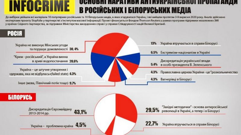 Что Россия вливает в уши беларусам об Украине: инфографика ИМИ о кремлевской пропаганде