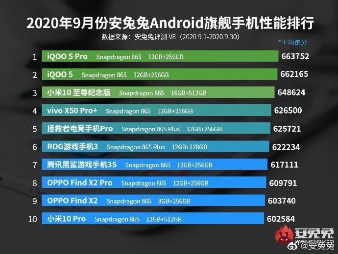 Самые быстрые в мире Android. Новейший рейтинг AnTuTu