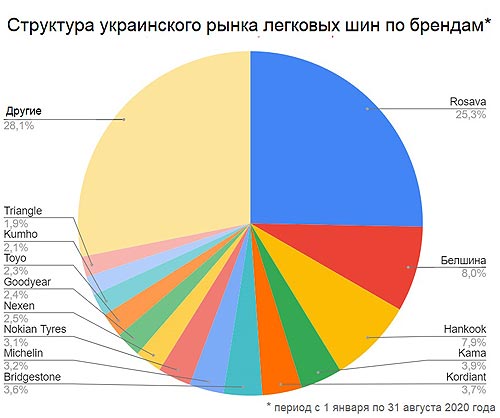Итоги украинского рынка шин для легковых авто за 8 месяцев 2020 года - шин