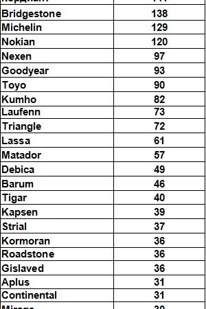 Итоги украинского рынка шин для легковых авто за 8 месяцев 2020 года
