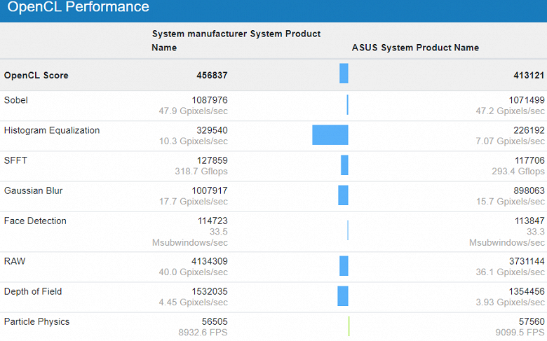 Radeon RX 6800 неожиданно уступила GeForce RTX 3070 в новом тесте