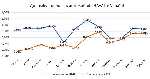 HAVAL в Украине удалось увеличить продажи и повысить доверие к бренду в 2020 году - HAVAL