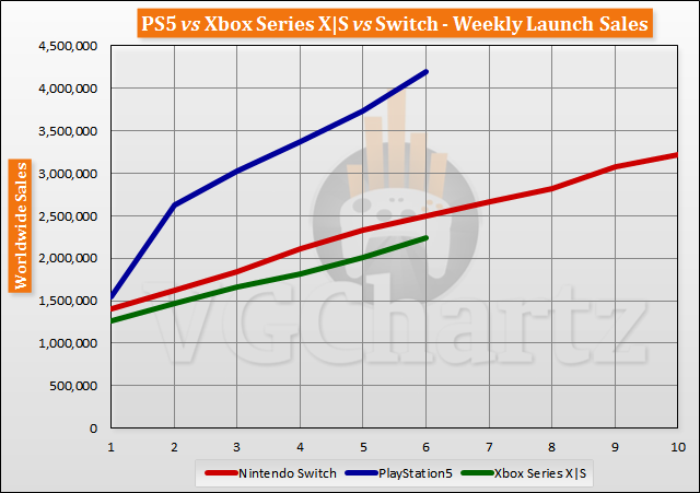 PlayStation 5 лидирует на рынке консолей по продажам за полтора месяца, Xbox Series S и Series X продаются в два раза хуже