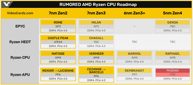 Мобильные процессоры AMD Ryzen 7000 (Phoenix), предположительно, будут построены на архитектуре Zen4
