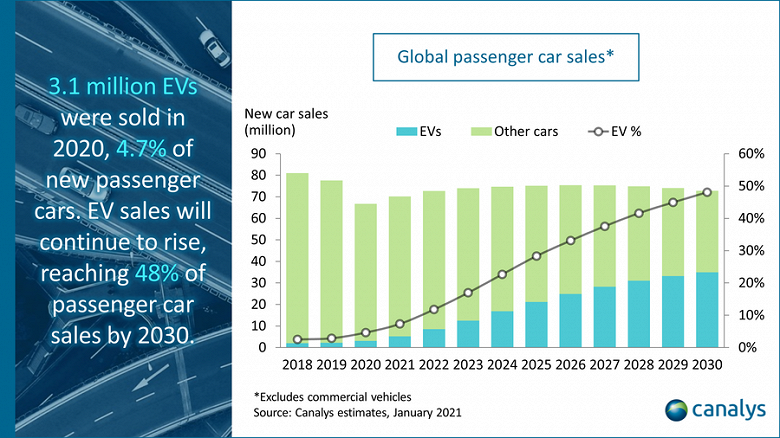По подсчётам Canalys, мировые продажи электромобилей в 2020 году выросли на 39% 