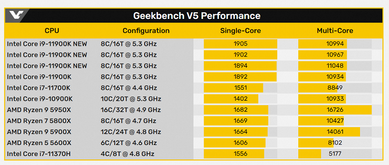 Чем ближе выход новых настольных процессоров Intel, тем лучше они выглядят в тестах. Core i9-11900K установил рекорд в Geekbench