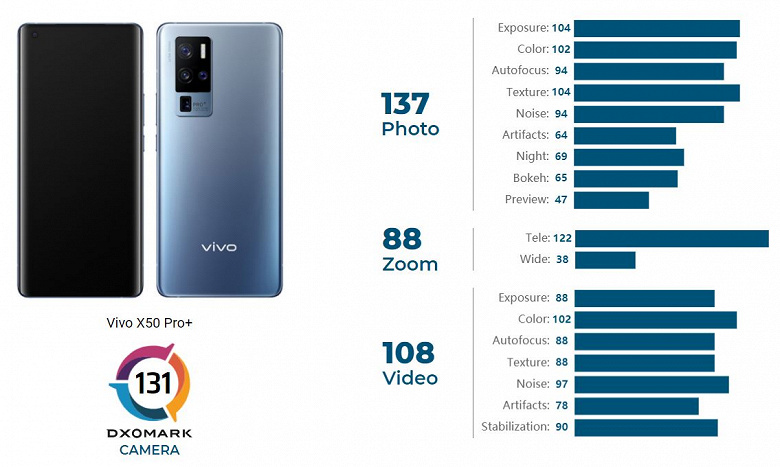 Vivo X50 Pro+ обошел iPhone 12 Pro Max в рейтинге камер DxOMark и вошел в Топ-5 лучших камерофонов мира