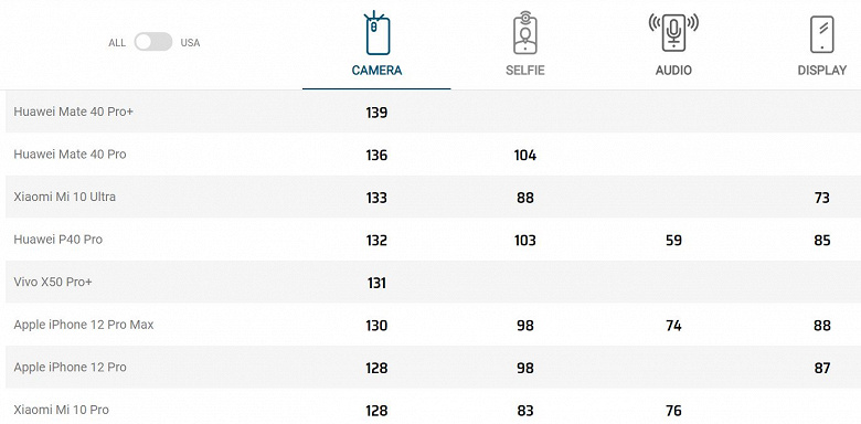 Vivo X50 Pro+ обошел iPhone 12 Pro Max в рейтинге камер DxOMark и вошел в Топ-5 лучших камерофонов мира