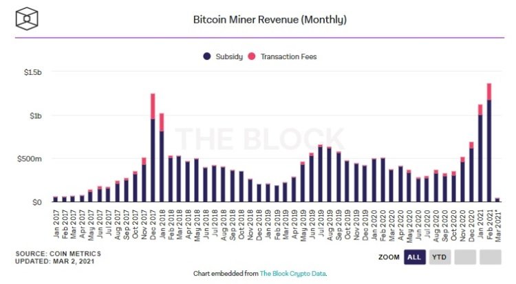 Майнеры Bitcoin за февраль заработали 1,36 миллиарда долларов. И это рекорд