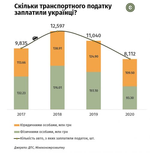 Сколько налога на роскошь заплатили украинцы в 2020 году - роскошь