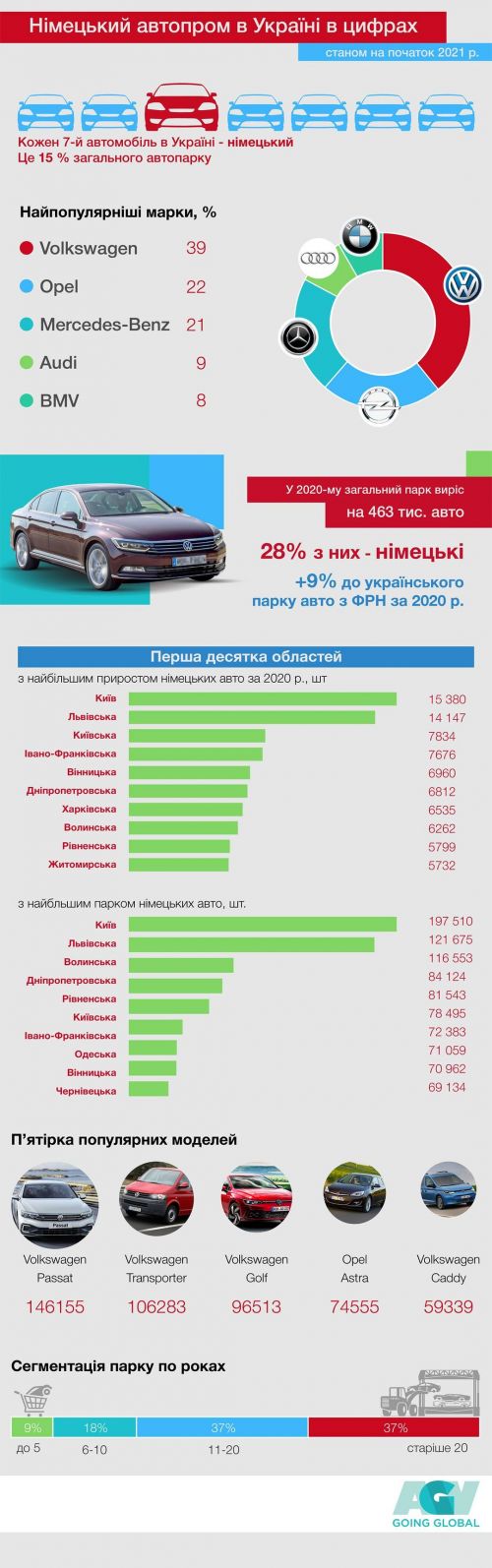 Каждый 7-й автомобиль в Украине – немецкий - авторынок