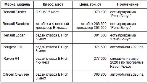ТОП-5 самых популярных и доступных авто в Украине