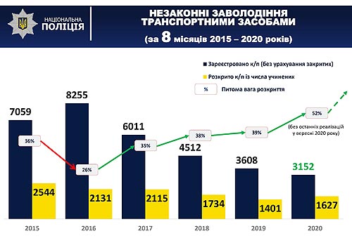 Автоугоны во время карантина – как изменилась статистика угонов в Украине?