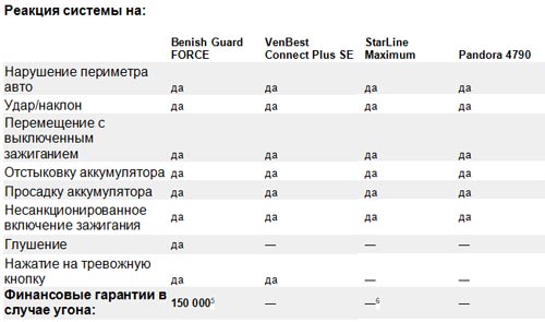 Какие спутниковые автосигнализации есть на украинском рынке. Обзор ТОП-моделей