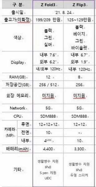 Подэкранная фронтальная камера Samsung Galaxy Z Fold3 не будет выделяться качеством изображения, а разрешение может составить всего 4 Мп