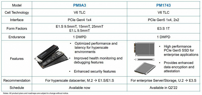 Твердотельный накопитель Samsung PM1743 с интерфейсом PCIe 5.0 выйдет во втором квартале 2022 года