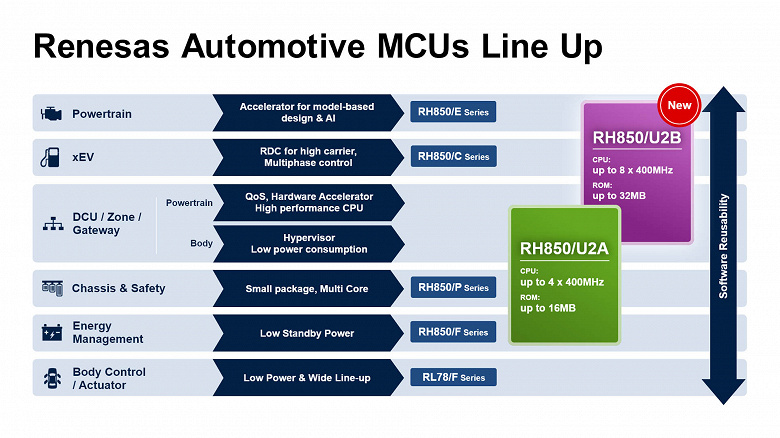 Renesas расширяет линейку 28-нанометровых микроконтроллеров для автомобилей