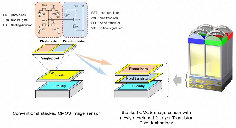 Специалисты Sony разнесли фотодиоды и транзисторы в пикселях датчика изображения типа CMOS в разные слои