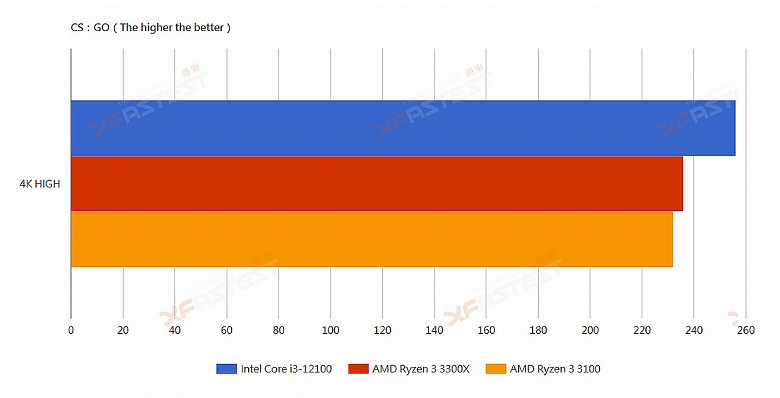 Четырехъядерный Intel Core i3-12100 уничтожил четырехъядерный AMD Ryzen 3 3300X в играх, реальных приложениях и бенчмарках. И при этом CPU Intel будет дешевле