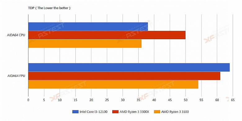 Четырехъядерный Intel Core i3-12100 уничтожил четырехъядерный AMD Ryzen 3 3300X в играх, реальных приложениях и бенчмарках. И при этом CPU Intel будет дешевле