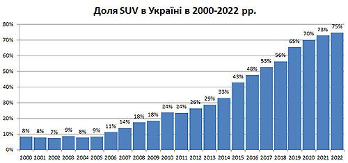 Доля SUV встановила абсолютний рекорд за весь час Незалежності України - SUV
