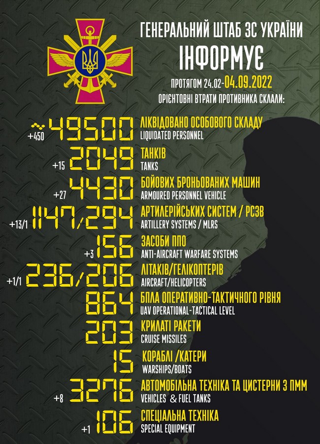 Армия России за сутки потеряла 450 оккупантов и 15 танков: возведение Генштаба