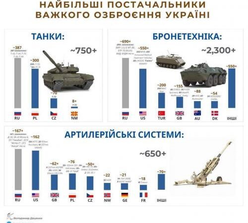 Визначені країни-найбільші постачальники зброї в Україну