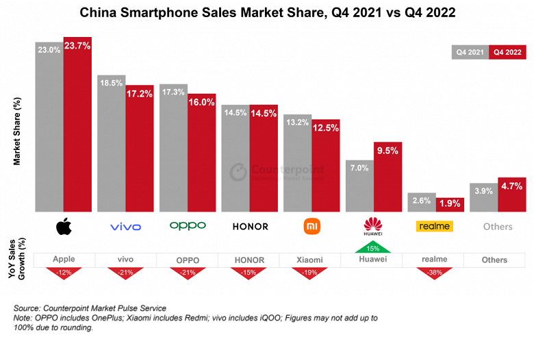 Apple впервые заняла второе место на рынке смартфонов Китая и активно догоняет лидера