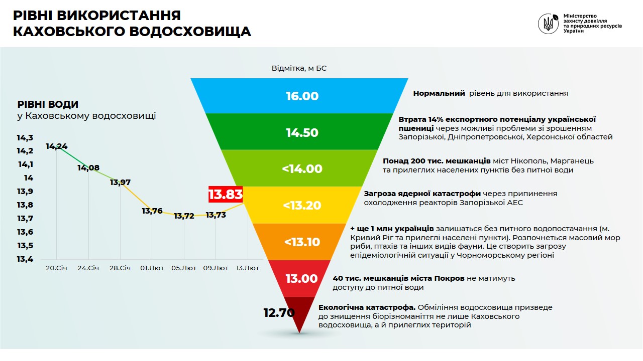 1,83 м до катастрофы. Россия уничтожает Каховское водохранилище – инфографика Минэкологии