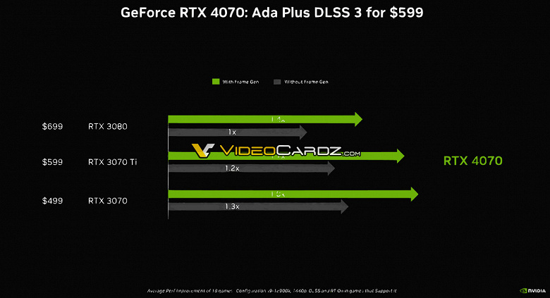 GeForce RTX 4070 за 600 долларов выступает на уровне RTX 3080. Слайды Nvidia раскрыли возможности адаптера за несколько дней до анонса