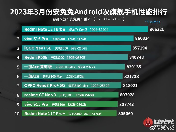 Новейший Redmi Note 12 Turbo — самый мощный смартфон в своей категории. В AnTuTu опуликовали мартовский рейтинг субфлагманов