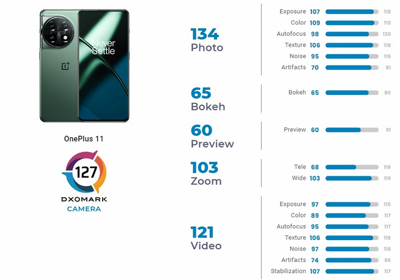 Камера OnePlus 11 уступает даже 500-долларовому Pixel 7a. По крайней мере по оценке DxOMark