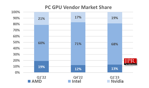 Видеокарты продолжают падение. Рынок GPU для ПК рухнул на 43%
