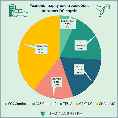 Яких типів зарядних станцій потребує наявний парк електромобілів в Україні. Куди ринок буде рухатись далі? Частина 1 - електро