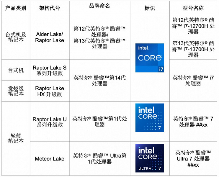 Intel, а так разве понятнее? Новые процессоры Core будут обновлёнными старыми CPU, а Core Ultra — полностью новыми