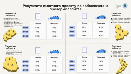 В Україні програму прозорих іспитів для отримання посвідчення водія розширили на нові регіони - прав