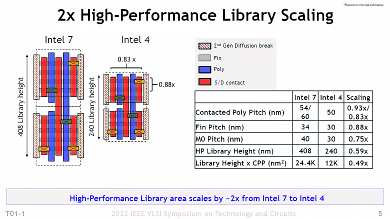 Intel утверждает, что её техпроцесс Intel 4 (ранее его называли 7-нанометровым) вполне конкурентен техпроцессу 3 нм компании TSMC