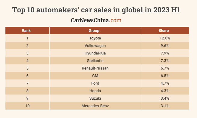 Названы самые успешные бренды автомобилей во всём мире и в Китае. Треть мирового рынка автомобилей занимает Китай