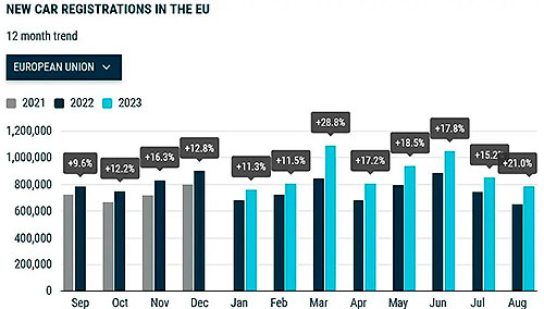 Ринок нових авто в ЄС зростає тринадцятий місяць поспіль - авторинок
