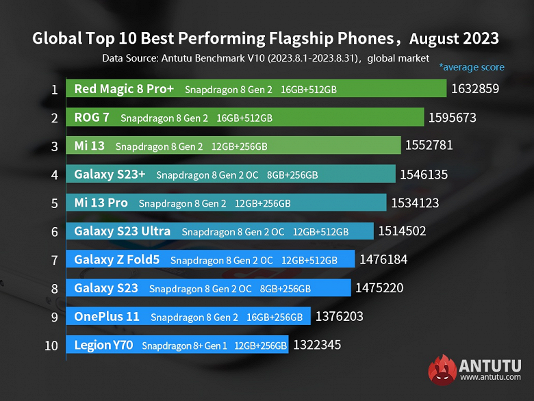 Самые производительные во всём мире смартфоны Android в рейтинге Antutu