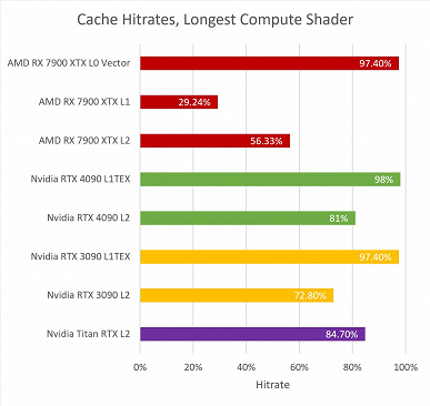 Теперь понятно, почему видеокарты Radeon «уничтожают видеокарты Nvidia» в игре Starfield. Большой анализ показал, что использовала Bethesda