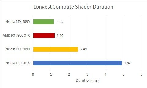 Теперь понятно, почему видеокарты Radeon «уничтожают видеокарты Nvidia» в игре Starfield. Большой анализ показал, что использовала Bethesda