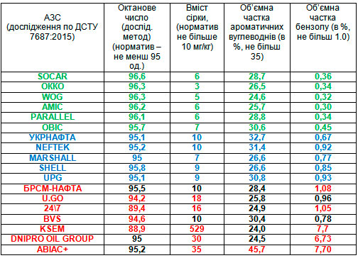 В Україні перевірили якість бензинів на заправках: третина проб не відповідає нормам - бензин
