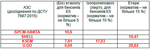 В Україні перевірили якість бензинів на заправках: третина проб не відповідає нормам - бензин